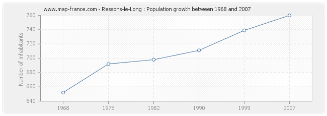 Population Ressons-le-Long