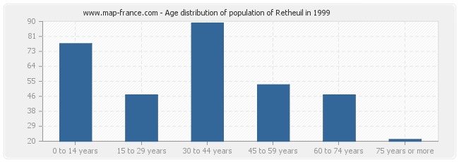 Age distribution of population of Retheuil in 1999
