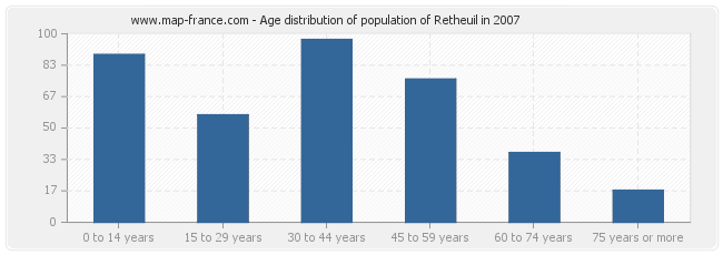 Age distribution of population of Retheuil in 2007