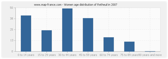 Women age distribution of Retheuil in 2007