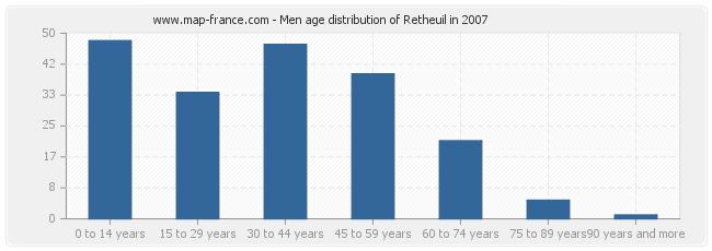Men age distribution of Retheuil in 2007