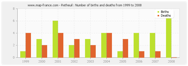 Retheuil : Number of births and deaths from 1999 to 2008