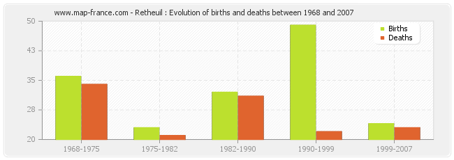 Retheuil : Evolution of births and deaths between 1968 and 2007
