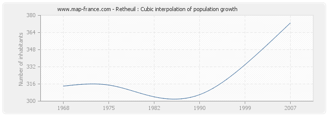 Retheuil : Cubic interpolation of population growth