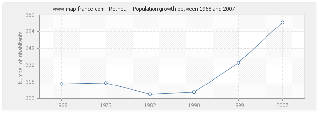 Population Retheuil