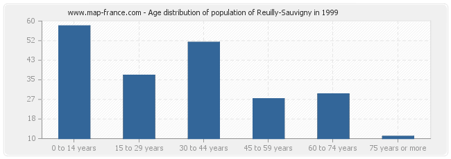 Age distribution of population of Reuilly-Sauvigny in 1999