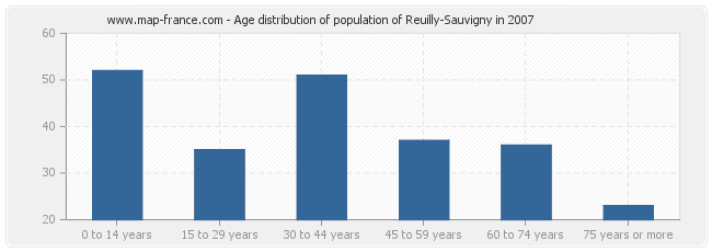 Age distribution of population of Reuilly-Sauvigny in 2007