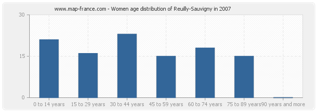 Women age distribution of Reuilly-Sauvigny in 2007