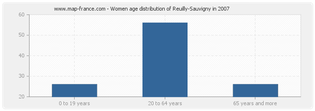 Women age distribution of Reuilly-Sauvigny in 2007