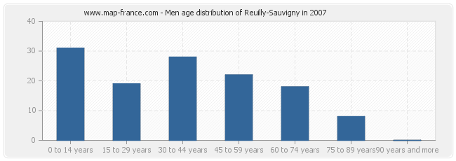 Men age distribution of Reuilly-Sauvigny in 2007