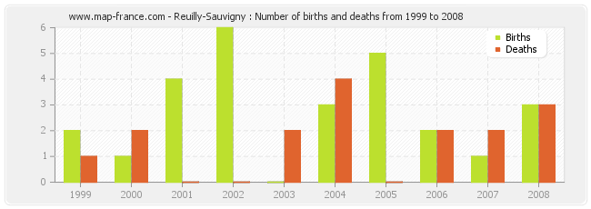 Reuilly-Sauvigny : Number of births and deaths from 1999 to 2008