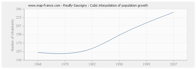 Reuilly-Sauvigny : Cubic interpolation of population growth