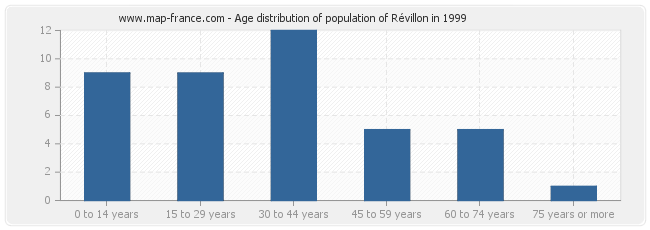 Age distribution of population of Révillon in 1999