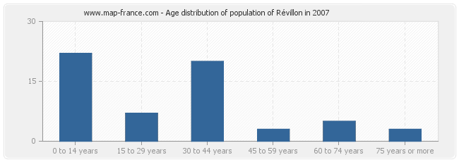 Age distribution of population of Révillon in 2007