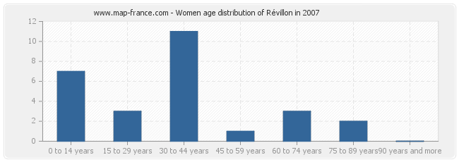 Women age distribution of Révillon in 2007