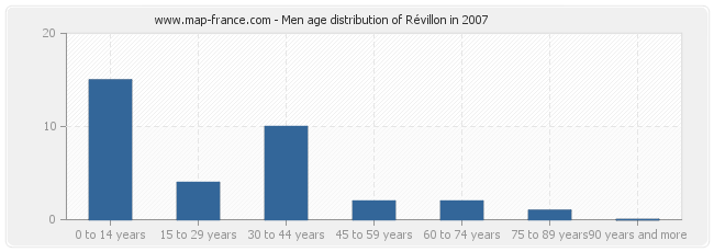 Men age distribution of Révillon in 2007