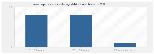 Men age distribution of Révillon in 2007