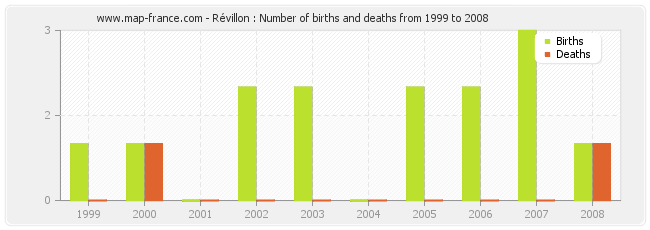 Révillon : Number of births and deaths from 1999 to 2008