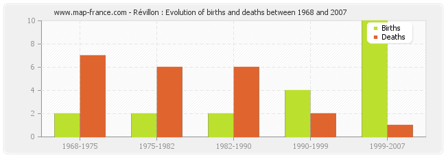 Révillon : Evolution of births and deaths between 1968 and 2007