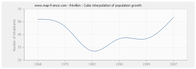 Révillon : Cubic interpolation of population growth