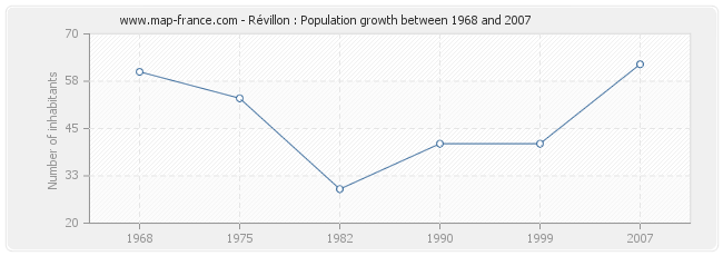 Population Révillon