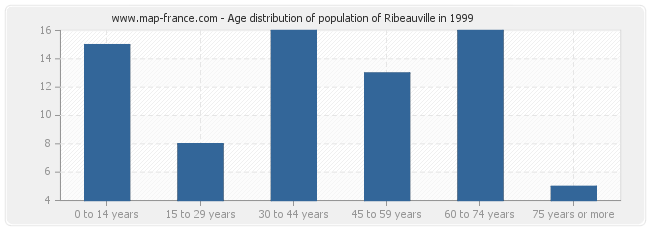 Age distribution of population of Ribeauville in 1999
