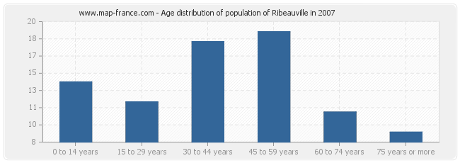 Age distribution of population of Ribeauville in 2007