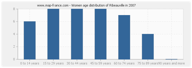 Women age distribution of Ribeauville in 2007