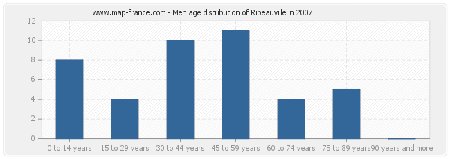 Men age distribution of Ribeauville in 2007