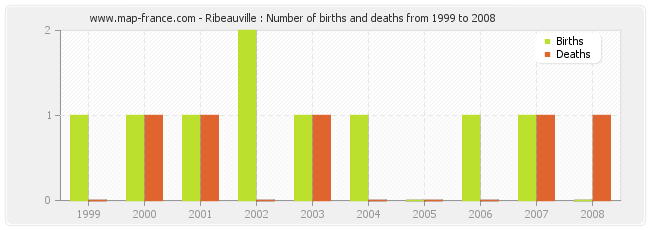 Ribeauville : Number of births and deaths from 1999 to 2008
