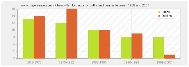 Ribeauville : Evolution of births and deaths between 1968 and 2007