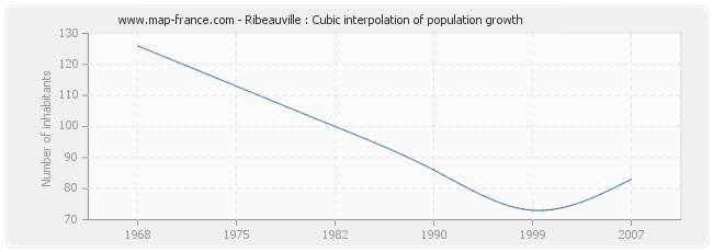 Ribeauville : Cubic interpolation of population growth