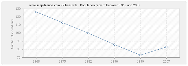 Population Ribeauville