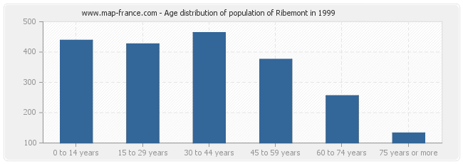 Age distribution of population of Ribemont in 1999