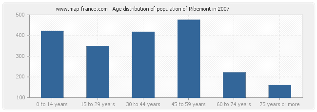 Age distribution of population of Ribemont in 2007