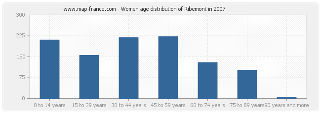 Women age distribution of Ribemont in 2007