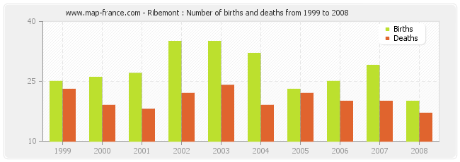 Ribemont : Number of births and deaths from 1999 to 2008