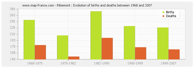 Ribemont : Evolution of births and deaths between 1968 and 2007