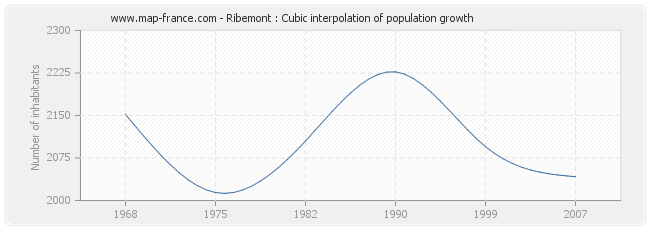 Ribemont : Cubic interpolation of population growth