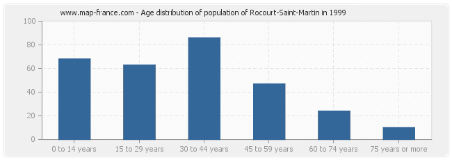 Age distribution of population of Rocourt-Saint-Martin in 1999