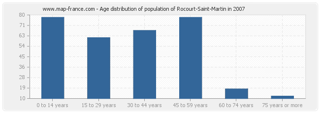 Age distribution of population of Rocourt-Saint-Martin in 2007