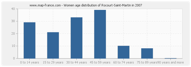 Women age distribution of Rocourt-Saint-Martin in 2007