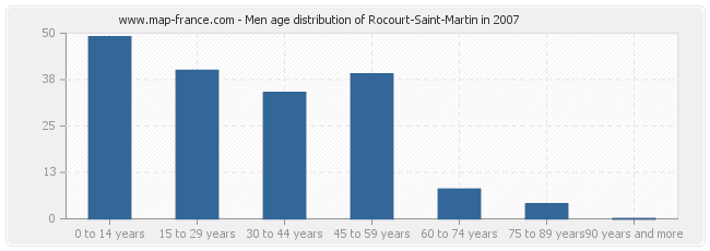 Men age distribution of Rocourt-Saint-Martin in 2007