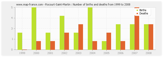 Rocourt-Saint-Martin : Number of births and deaths from 1999 to 2008