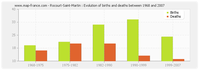 Rocourt-Saint-Martin : Evolution of births and deaths between 1968 and 2007