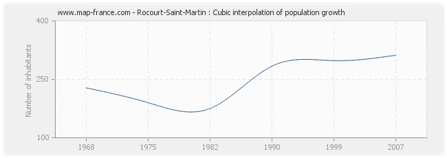 Rocourt-Saint-Martin : Cubic interpolation of population growth