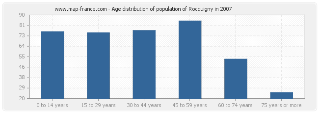 Age distribution of population of Rocquigny in 2007