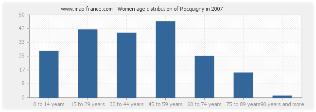 Women age distribution of Rocquigny in 2007