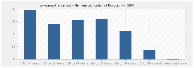 Men age distribution of Rocquigny in 2007