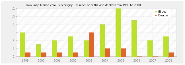 Rocquigny : Number of births and deaths from 1999 to 2008